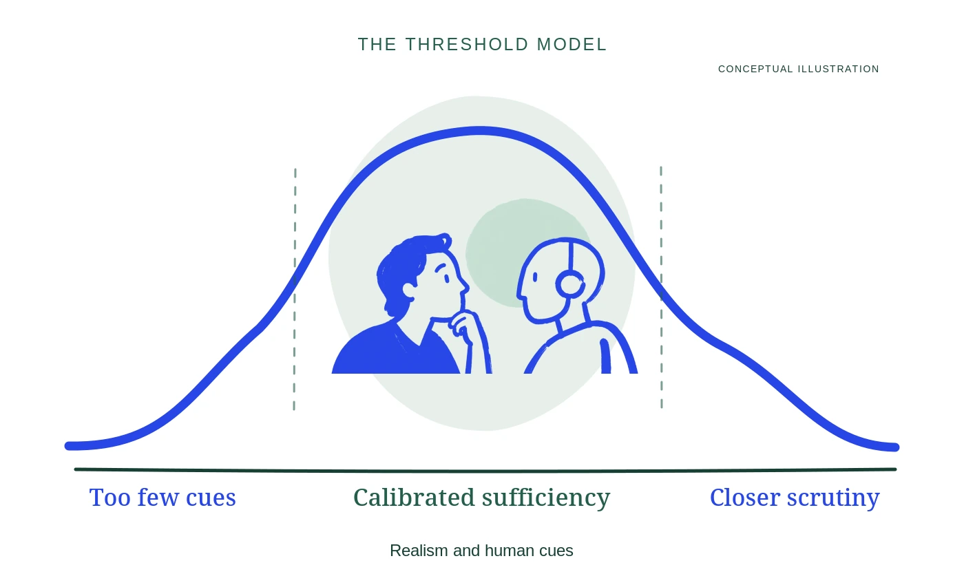 Conceptual threshold model showing too few cues, calibrated sufficiency and closer scrutiny