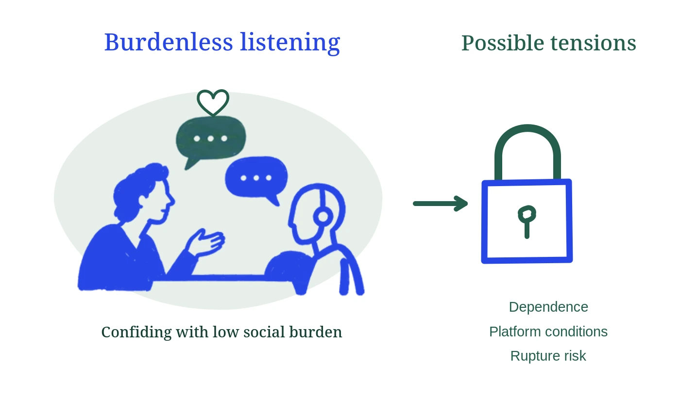 A person confiding in an AI companion beside an illustration of possible platform dependence