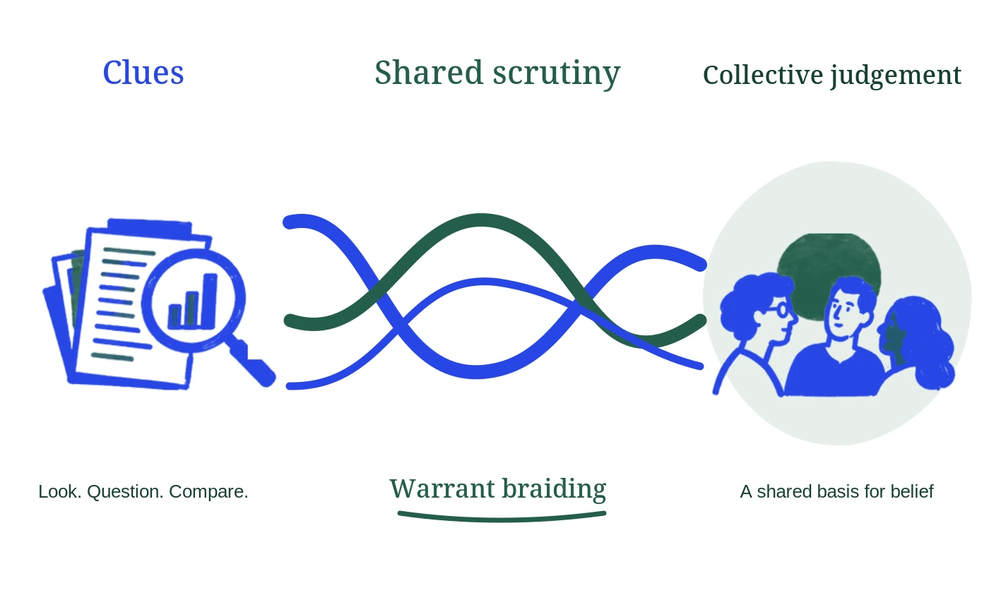Hand-drawn evidence strands braided through shared scrutiny into collective judgement