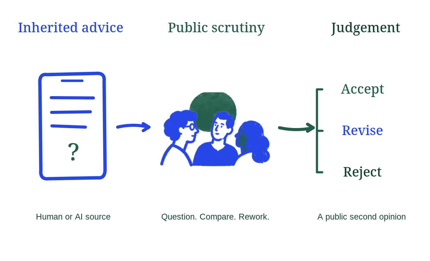Inherited human or AI advice reviewed by a community and accepted, revised or rejected