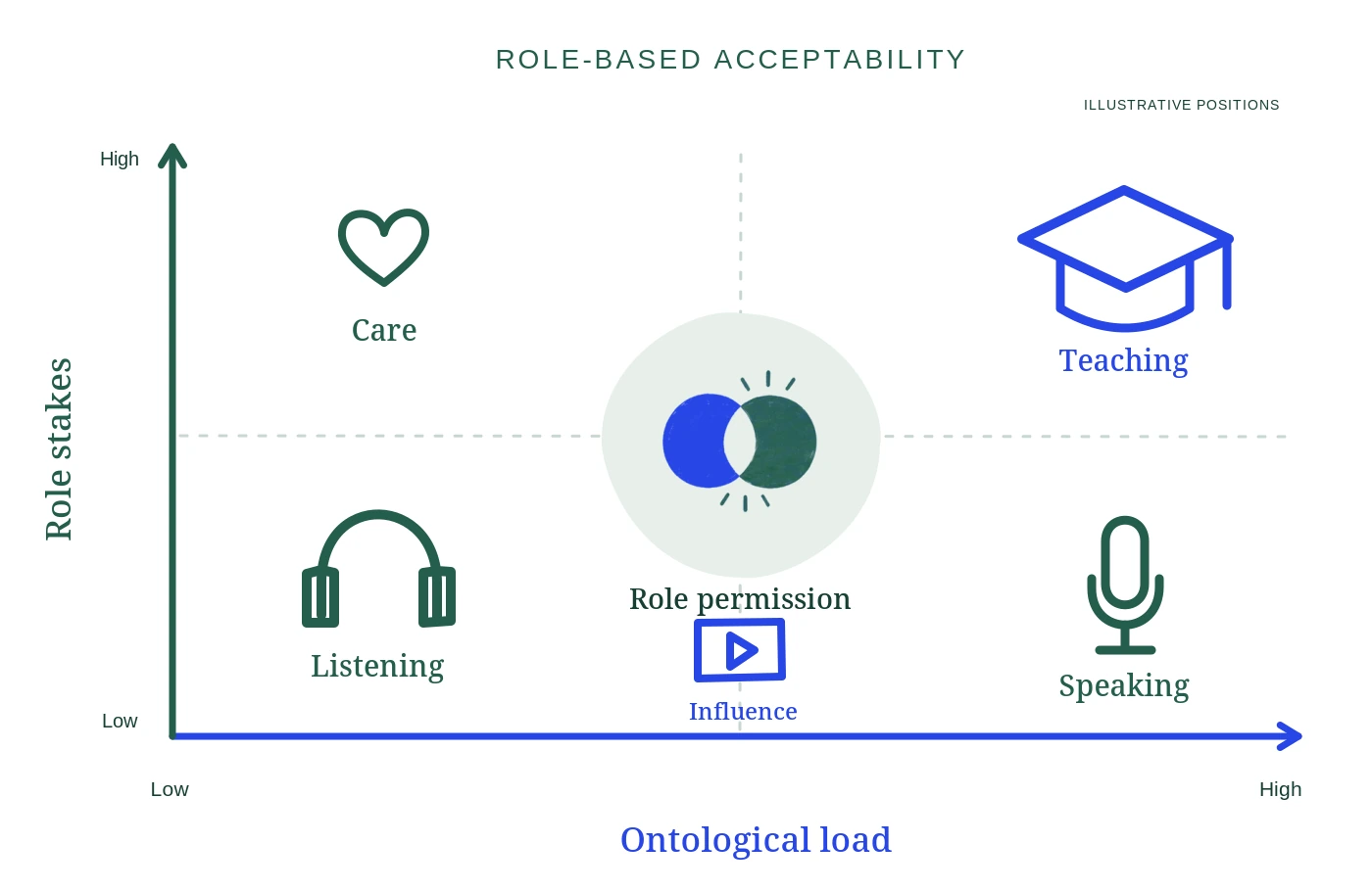 Illustrative map of care, teaching, listening, influence and speaking against role stakes and ontological load