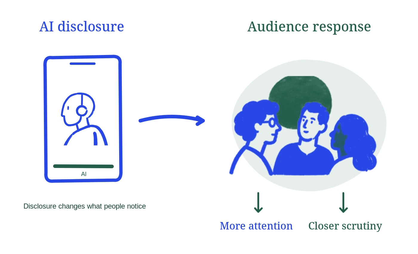 An AI-disclosed persona prompting audience attention and closer scrutiny