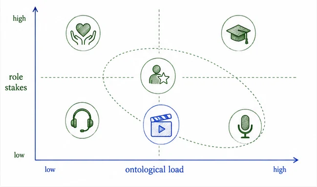 Role-based acceptability map showing role stakes and ontological load for AI personas